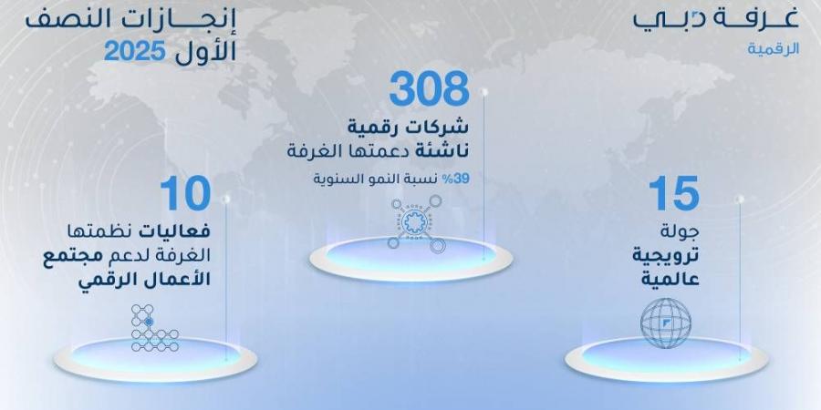 «غرفة دبي للاقتصاد الرقمي» تدعم تأسيس وتوسّع 308 شركات رقمية ناشئة - الكويت الاخباري
