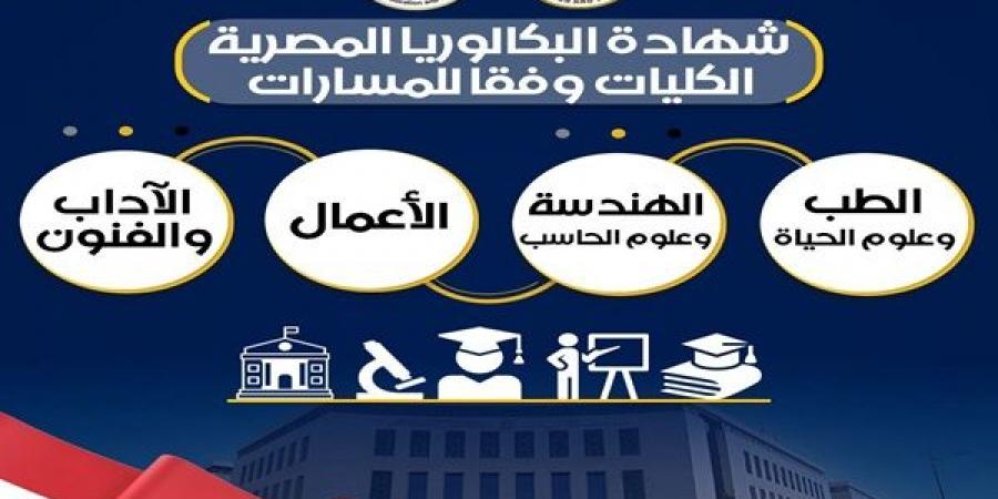 التعليم تعلن الكليات المتاحة وفقًا لمسارات شهادة البكالوريا - الكويت الاخباري