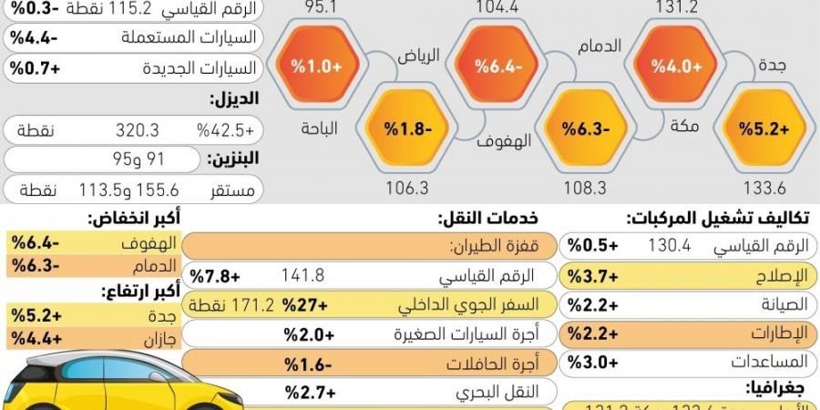 4.4% تراجعا بأسعار السيارات المستعملة - #عاجل - الكويت الاخباري