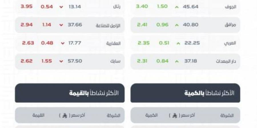 مؤشر سوق الأسهم السعودية يغلق منخفضًا عند مستوى (10878,07) نقطة - الكويت الاخباري