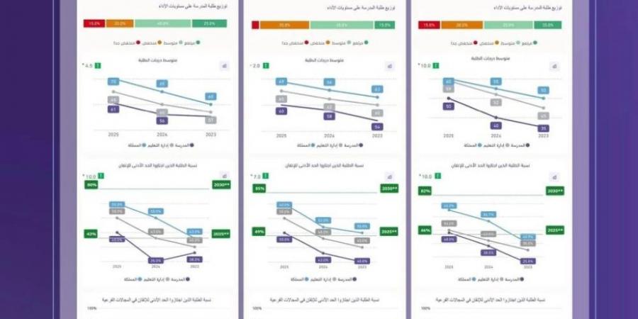 تقويم التعليم تنتهي من قياس الأداء التعليمي لجميع المدارس - الكويت الاخباري