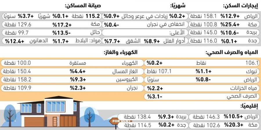 ارتفاع أسعار الإيجارات 6.6% - #عاجل - الكويت الاخباري